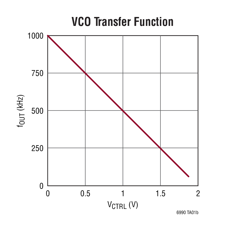 VCO Transfer Function