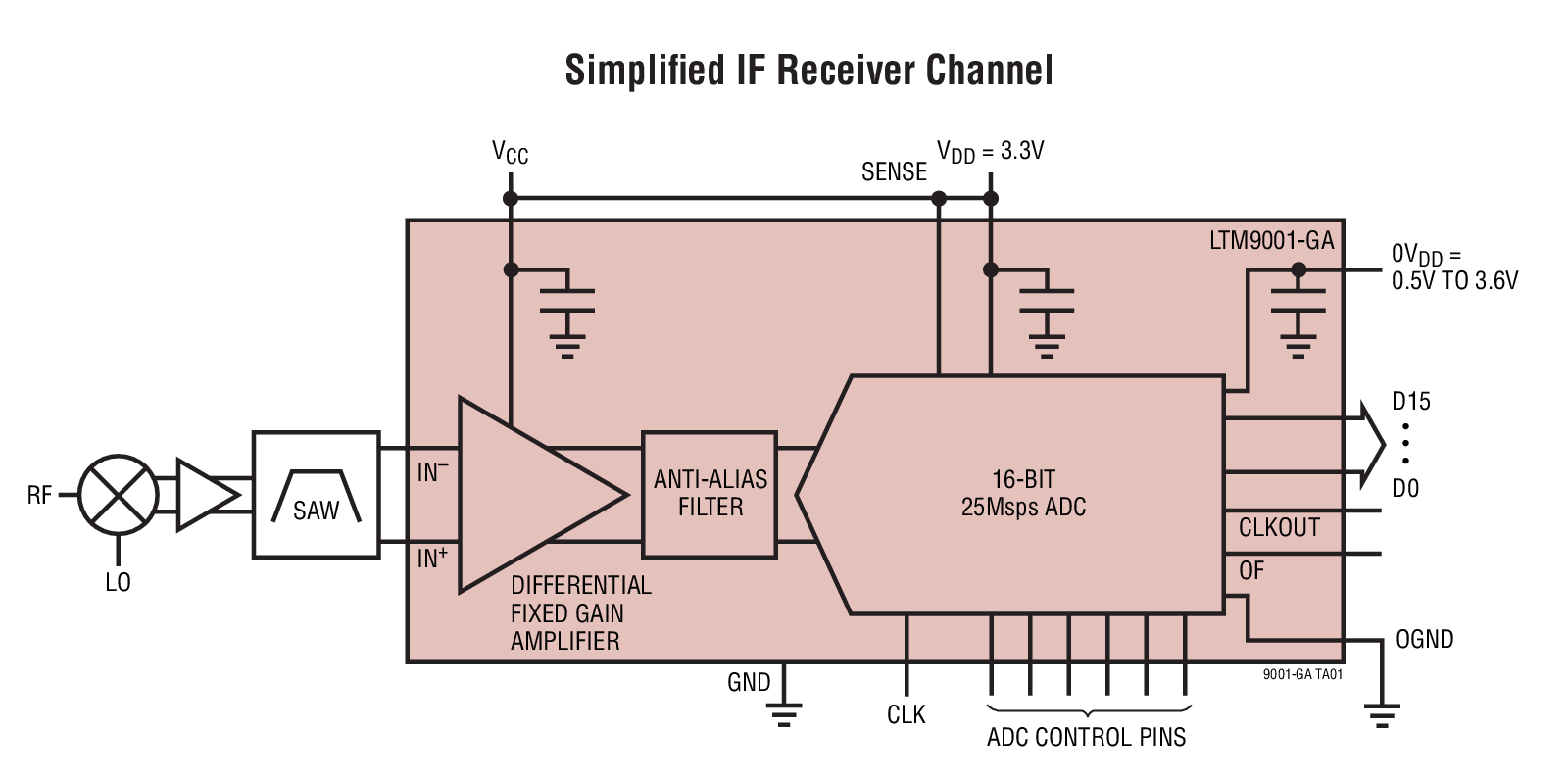 Simpliﬁed IF Receiver Channel