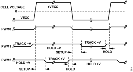 Figure 5. Cell Voltage and Track-and-Hold Timing Signals