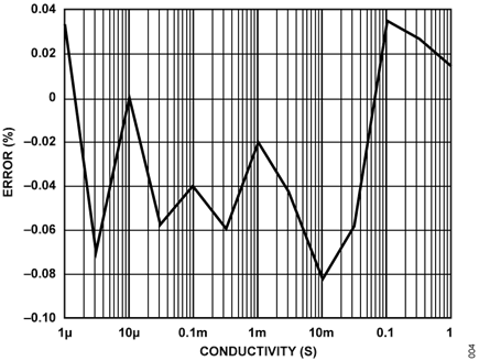 Figure 6. System Error (%) vs. Conductivity of 1 μS to 1 S