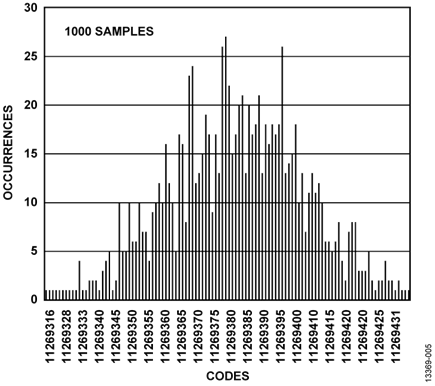 Figure 5.Histogram of Codes for 2-Wire RTD at Ambient Temperature, Post Filter, Low Power Mode, 25 SPS