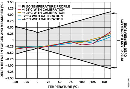Figure 6.2-Wire RTD Temperature Accuracy Measurement, Sinc4 Filter, Full Power Mode, 50 SPS