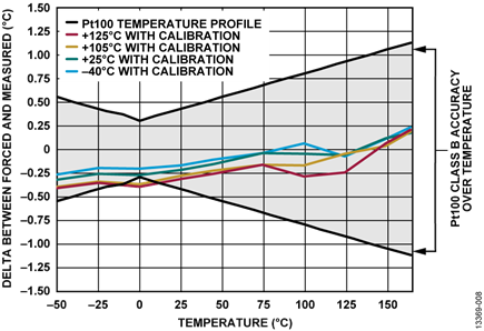 Figure 8.2-Wire RTD Temperature Accuracy Measurement, Sinc4 Filter, Full Power Mode, 50 SPS, One Time 25°C Calibration Only