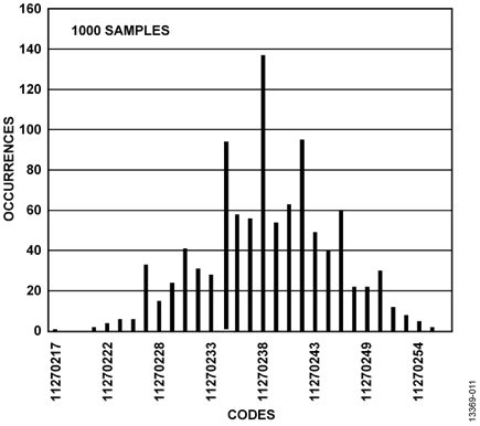Figure 11.Histogram of Codes for 3-Wire RTD at Ambient, Sinc4 Filter, Full Power Mode, 50 SPS