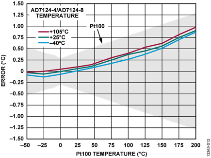 Figure 13.3-Wire RTD Temperature Accuracy Measurement, Sinc4 Filter, Full Power Mode, 50 SPS