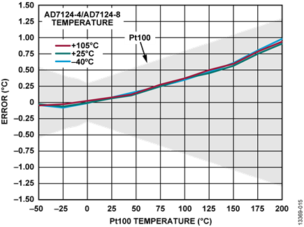 Figure 15.3-Wire RTD Temperature Accuracy Measurement, Sinc4 Filter, Full Power Mode, 50 SPS, One Time 25°C Calibration Only