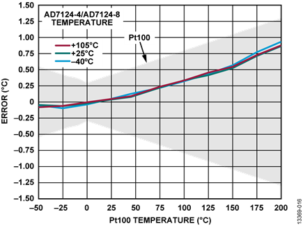 Figure 16.3-Wire RTD Temperature Accuracy Measurement, Post Filter, Low Power Mode, 25 SPS, 25°C One Time Calibration Only
