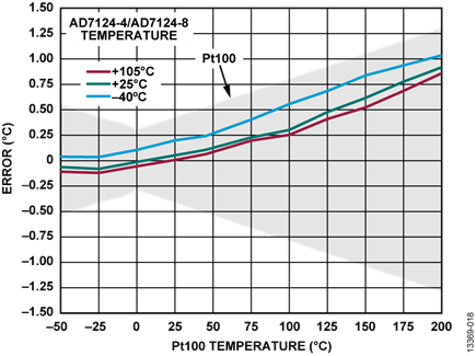 Figure 18.Temperature Accuracy Measurement for Chopping Configuration, Sinc4 Filter, Full Power Mode, Calibration at Each Temperature