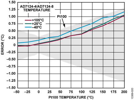 Figure 20.Temperature Accuracy Measurement for Excitation Current Calibration, Sinc4 Filter, Full Power Mode, Calibration at Each Temperature