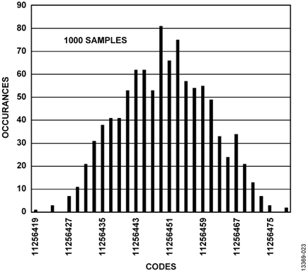 Figure 23.Histogram of Codes for 4-Wire RTD at Ambient Temperature, Sinc4 Filter, Full Power Mode, 50 SPS