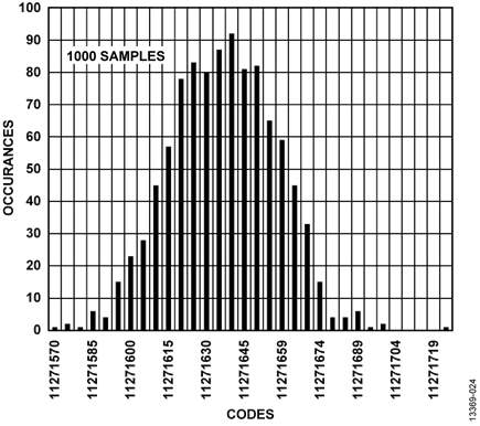 Figure 24.Histogram of Codes for 4-Wire RTD at Ambient Temperature, Post Filter, Low Power Mode, 25 SPS