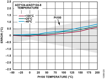 Figure 25.4-Wire RTD Temperature Accuracy Measurement, Sinc4 Filter, Full Power Mode, 50 SPS