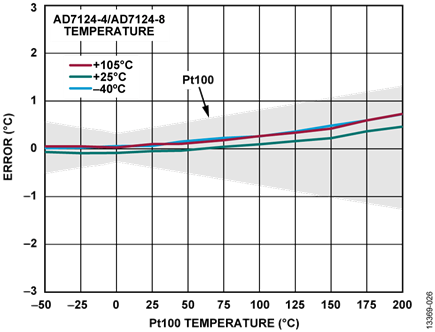 Figure 26.4-Wire RTD Temperature Accuracy Measurement, Post Filter, Low Power Mode, 25 SPS