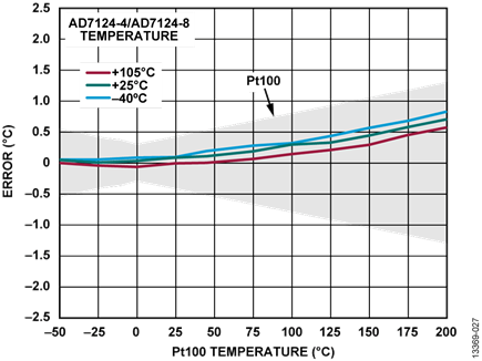 Figure 27.4-Wire Temperature Accuracy Measurement, Sinc4 Filter, Full Power Mode, 50 SPS, One Time 25°C Calibration Only