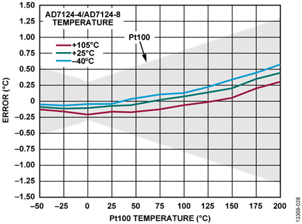 Figure 28.4-Wire RTD Temperature Accuracy Measurement, Post Filter, Low Power Mode, 25 SPS, 25°C One Time Calibration Only