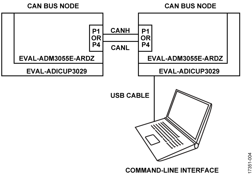 図 4.EVAL-ADM3055E-ARDZ の機能テスト・ブロック図