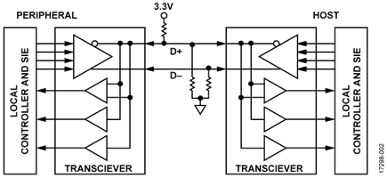 Standard Elements of USB