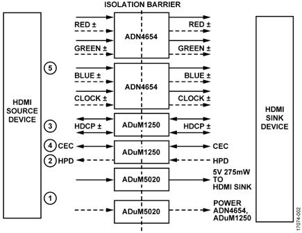 Isolated HDMI Signal Flow Diagram