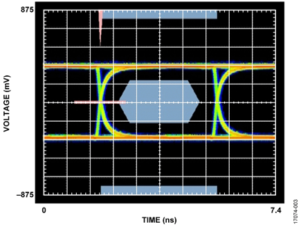 HDMI Source Compliance Test Eye Diagram, 576p