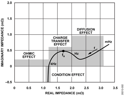 Nyquist Plot for a Battery