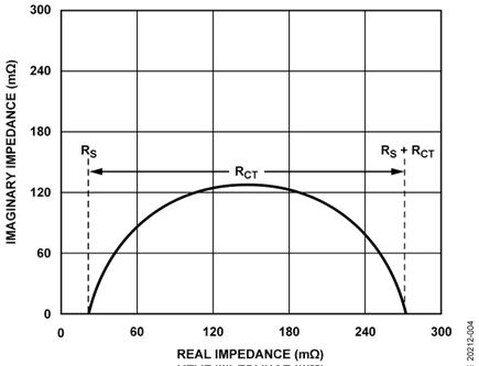 Simplified Randel Circuit Diagram Producing the Nyquist Plot