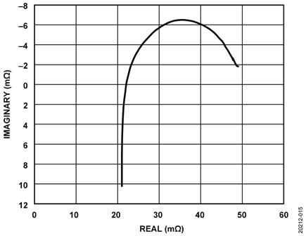 Nyquist Plot (1.11 Hz to 50 kHz Sweep)