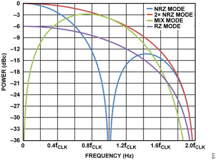 Figure 3. AD9166 Operating Modes