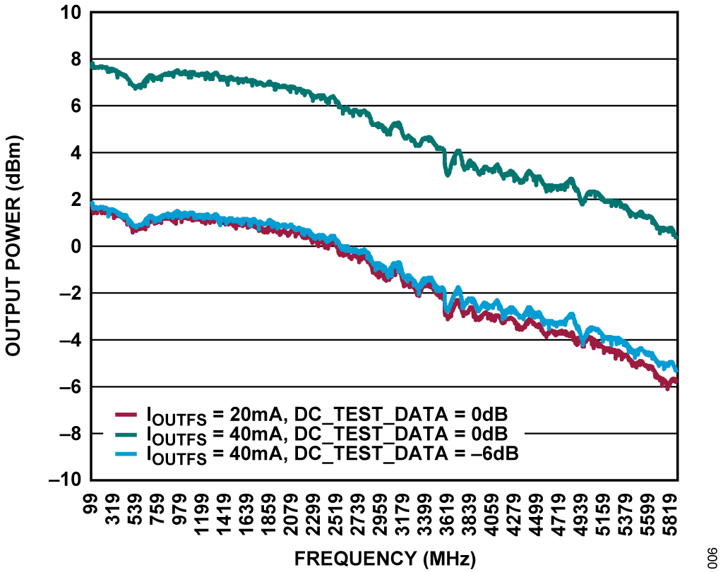 図 5. AD9166 の未補正出力電力と周波数の関係