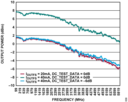 Figure 5. AD9166 Uncalibrated Output Power vs. Frequency