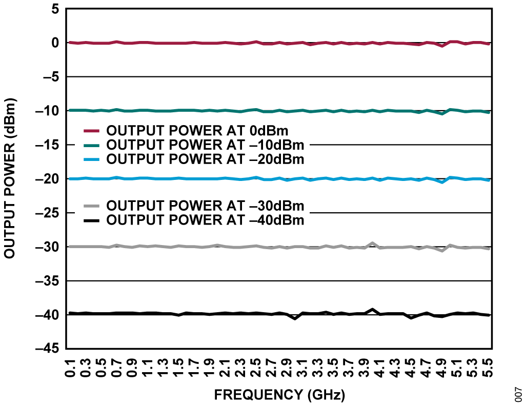 図 6. CN0511 の補正された出力電力と周波数の関係