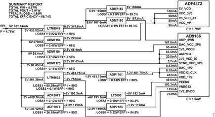 Figure 11. CN0511 System Power Tree