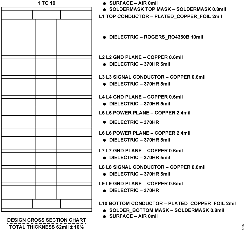 図 15. CN0511 PCB の層構成の断面図