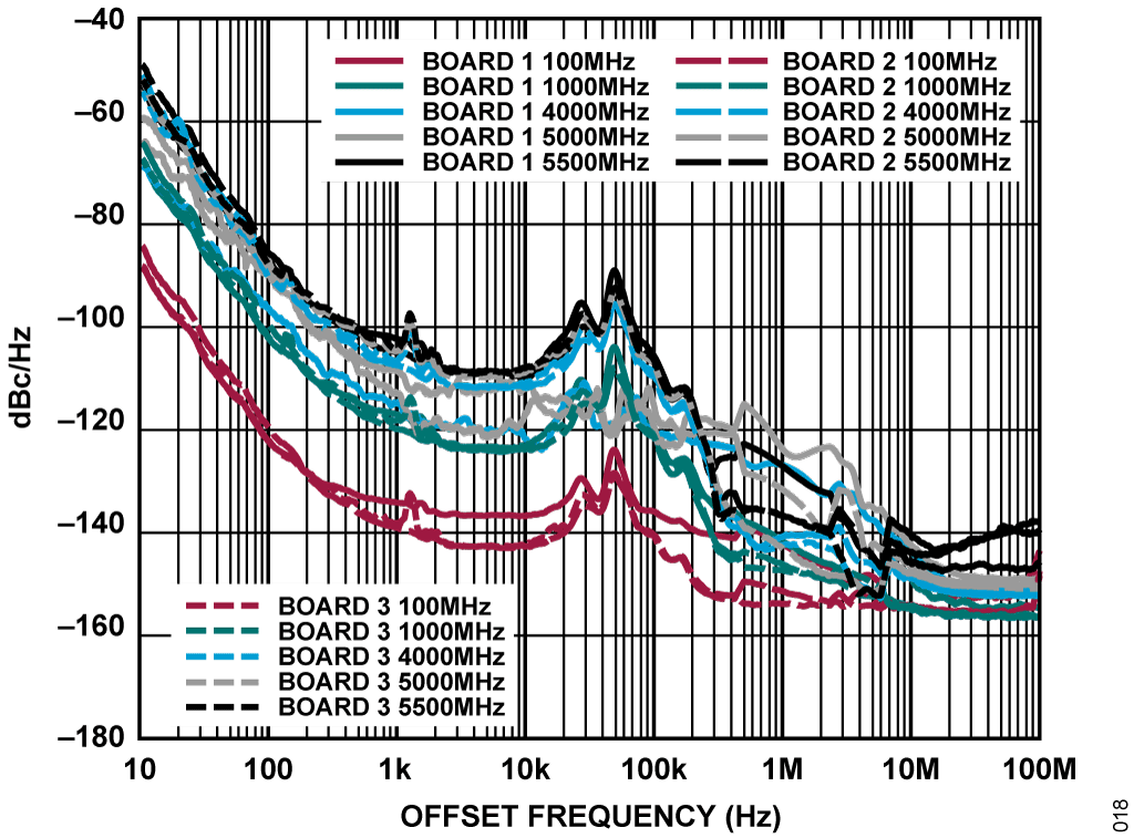 図 18. 単側波帯(SSB)位相ノイズと出力周波数の関係