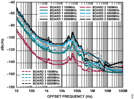 Figure 18. Single Side Band(SSB) Phase Noise vs. Output Frequency