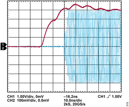 Figure 15. Typical Recovery Time after an Overpower Event
