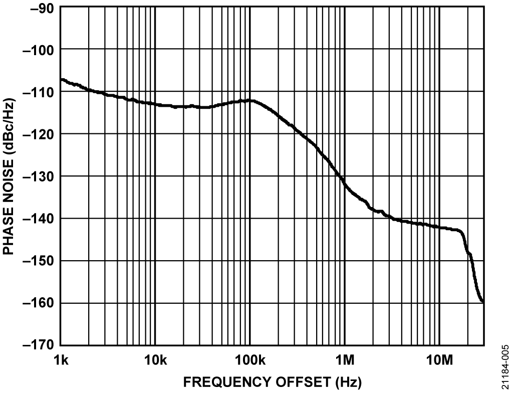  5. 位相ノイズと周波数オフセットの関係（915MHz 入力）