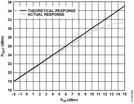Figure 6. POUT vs. PIN (915 MHz Input)