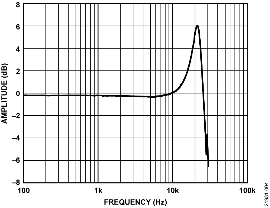 図 4. 周波数応答
