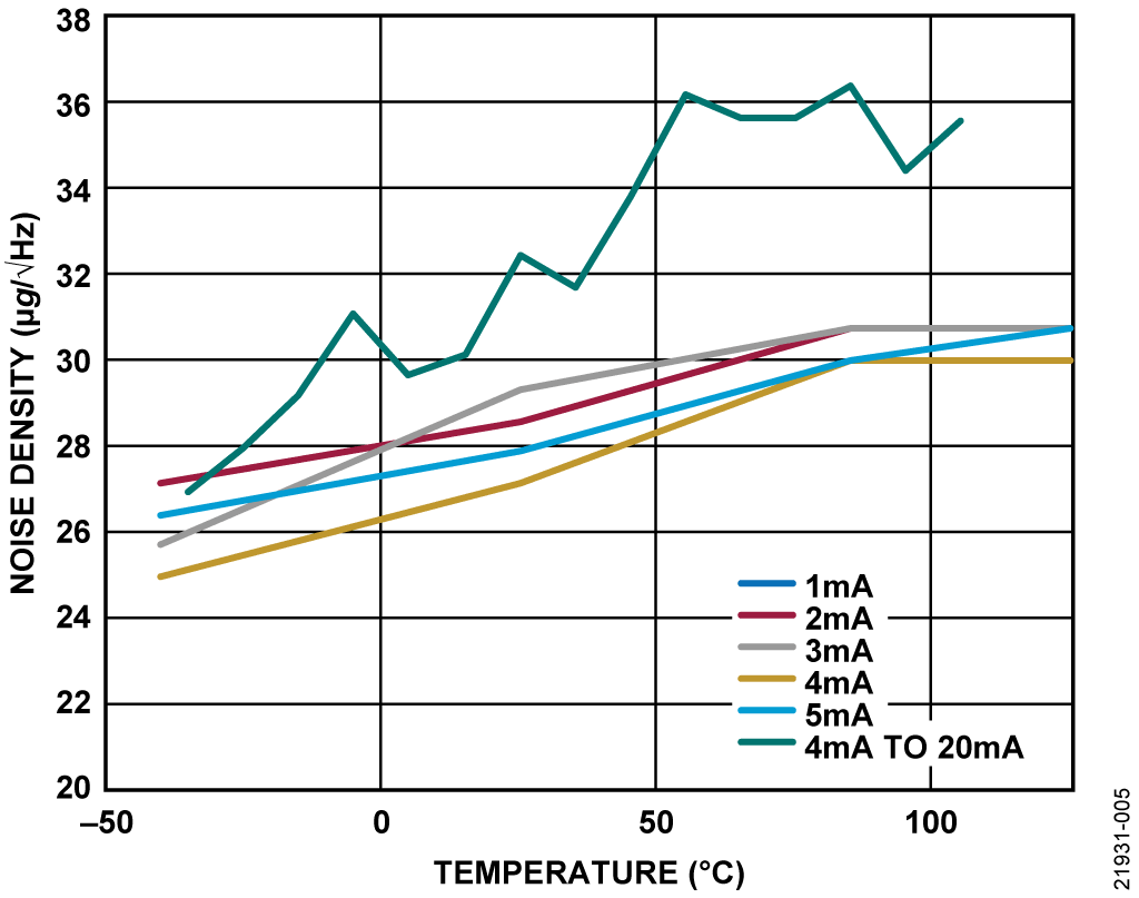 図 5. 1kHz でのノイズ密度と温度の関係