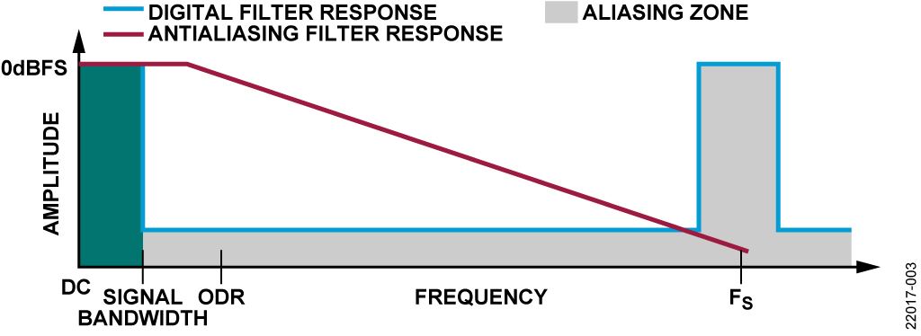 図 3. AAF と ADC のデジタル・フィルタの周波数応答