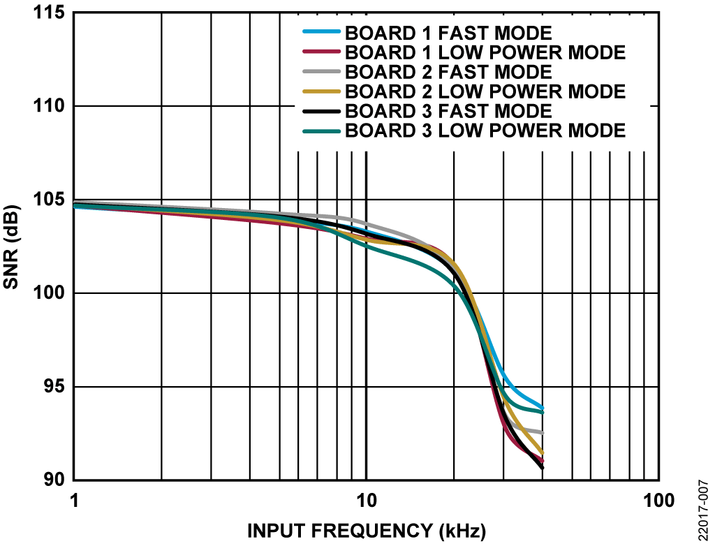図 7. S/N 比と入力周波数の関係、入力 = 0.5dBFS