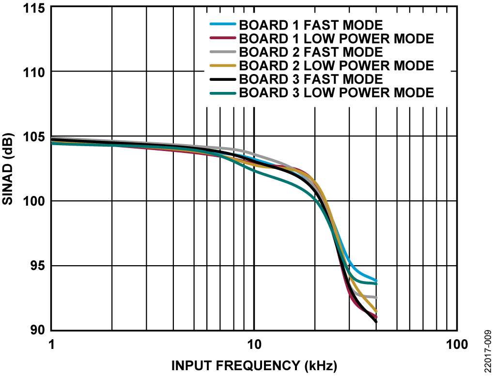 図 9. SINAD と入力周波数の関係、入力 = 0.5dBFS