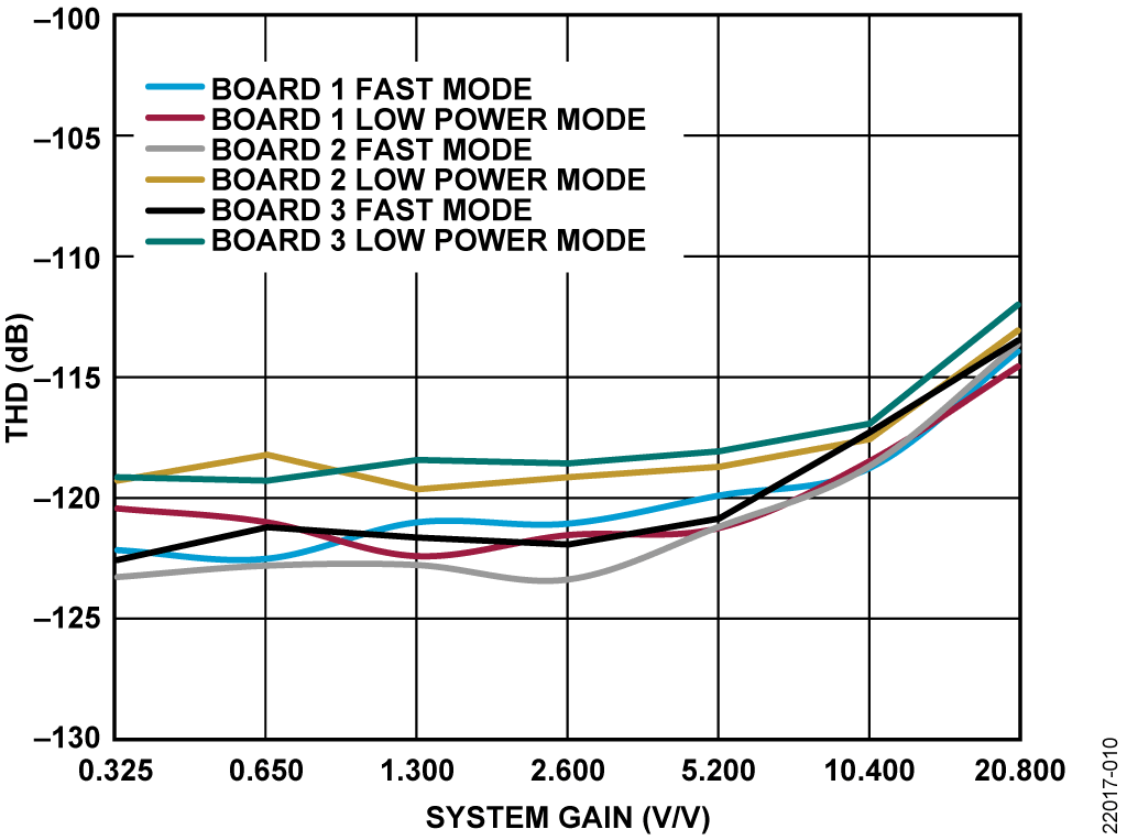 図 10. THD とシステム・ゲインの関係、入力 = 0.5dBFS