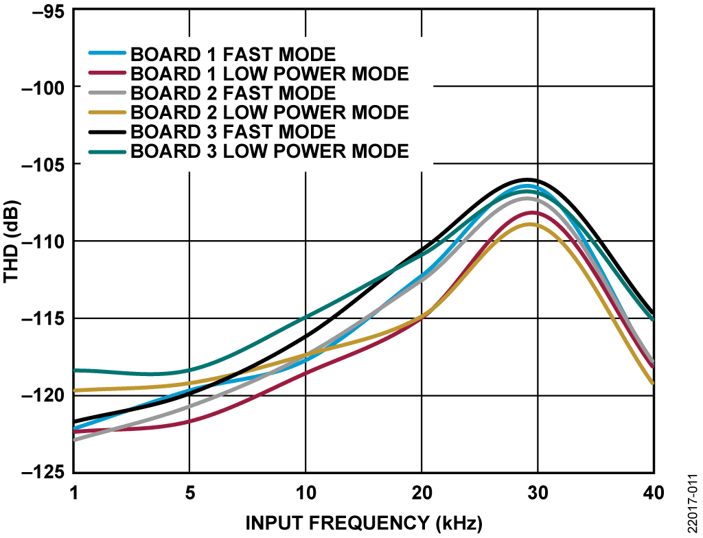 図 11. THD と入力周波数の関係、入力 = 0.5dBFS