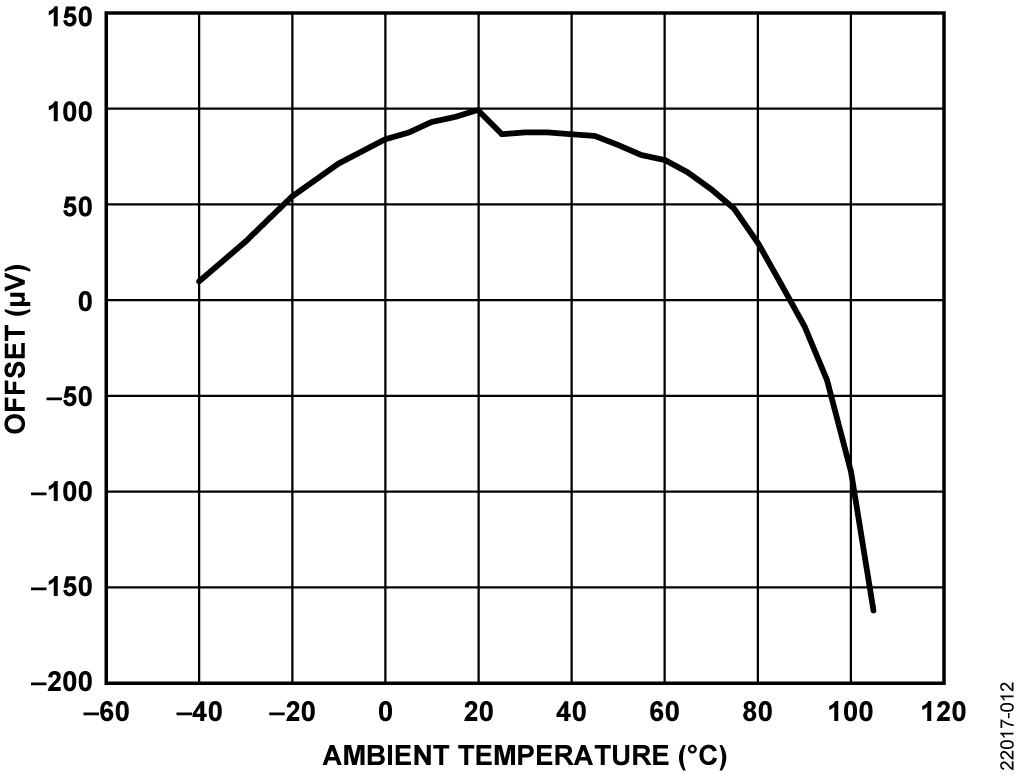 図 12. オフセットと周辺温度の関係、G = 1.3