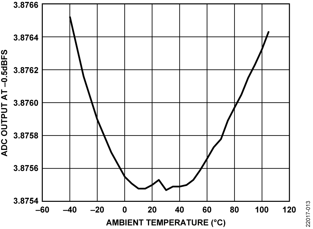 図 13. −0.5dBFS での ADC 出力と周辺温度の関係、G = 1.3