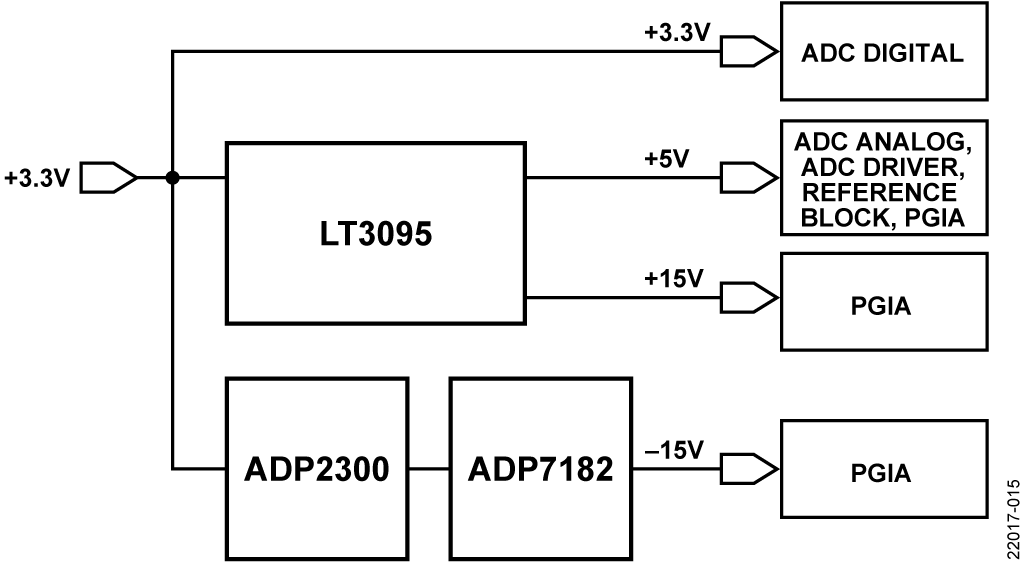 図 15. 電源ソリューションの簡略ブロック図