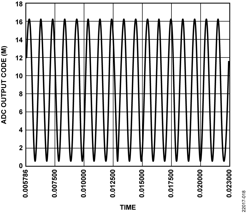 図 18. ADC 出力コードの時間領域表示、入力= 1kHz