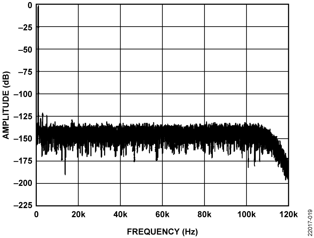 図 19. 入力信号が 1kHz のときの FFT