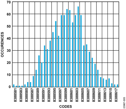 Histogram of Codes for a NTC Thermistor at a Temperature of 25°C, Post Filter in Low Power Mode, 25 SPS